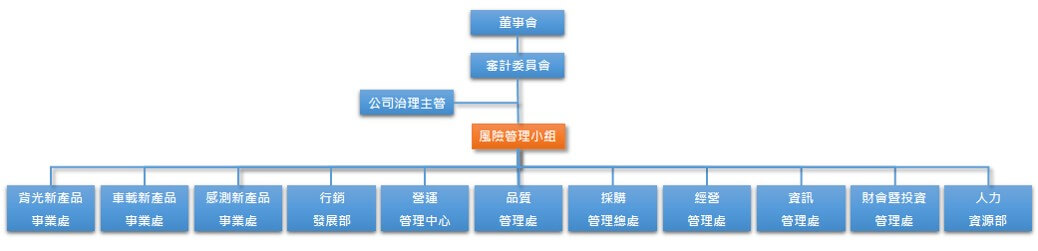 風險管理組織圖